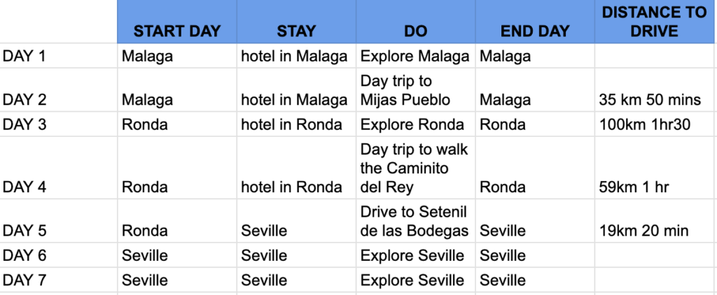 1 week itinerary Malaga - Seville